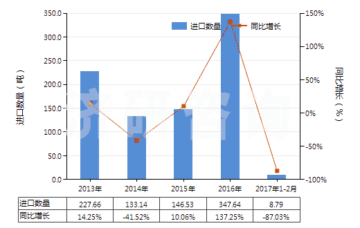 2013-2017年2月中國其他合成纖維長(zhǎng)絲絲束(HS55019000)進(jìn)口量及增速統(tǒng)計(jì)